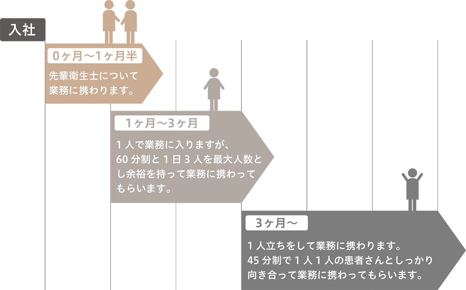 勤務開始から　入社　0ヶ月〜1ヶ月半 先輩歯科衛生士について業務に携わります。1ヶ月〜3ヶ月1人で業務に入りますが、60分制と1日3人を最大人数とし余裕を持って業務に携わってもらいます。3ヶ月〜1人立ちをして業務に携わります。45分制で1人1人の患者さんとしっかり向き合って業務に携わってもらいます。